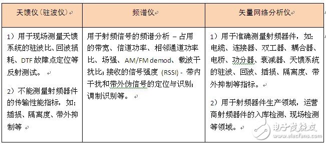  矢量網(wǎng)絡分析儀在移動網(wǎng)絡建設和維護中的應用