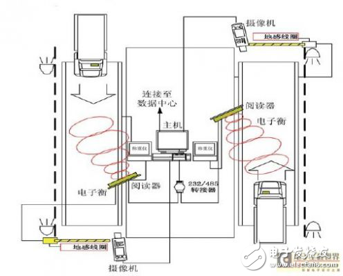 車輛動態(tài)計重收費(fèi)系統(tǒng)解決方案解析