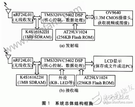  數(shù)字無線實時視頻通信和拍攝系統(tǒng)設計