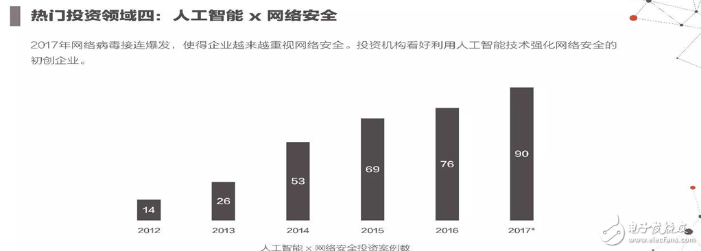 2017年人工智能成果報告書 七大行業人工智能投資趨勢