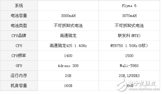 紅米5A和魅藍(lán)6哪個(gè)值得買(mǎi)? 難道只是差價(jià)100元的區(qū)別?