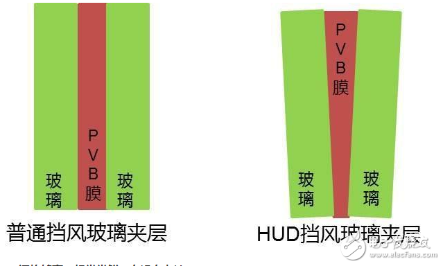 抬頭顯示器是否實(shí)用呢？還是它只是個(gè)花瓶？