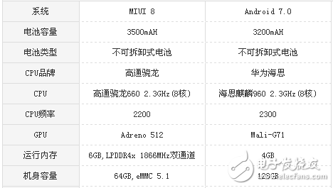 小米Note3和華為P10哪個(gè)值得買?全方位評(píng)測對(duì)比