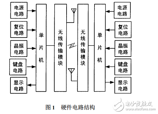 基于nRF24L01的2.4GHz無線通信系統設計