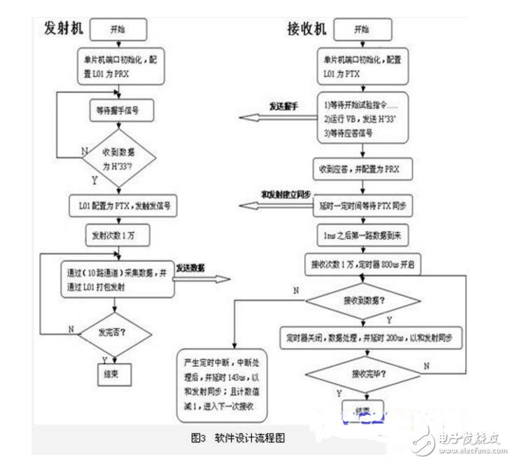 基于nRF24L01和PIC16F877的無(wú)線數(shù)據(jù)傳輸系統(tǒng)設(shè)計(jì)