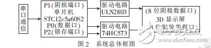 基于STC12c5a60s2單片機(jī)的3D顯示屏設(shè)計