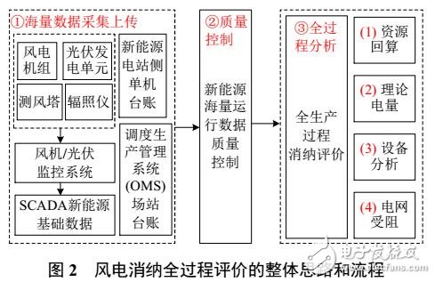 風(fēng)電消納全生產(chǎn)過程評(píng)價(jià)方法
