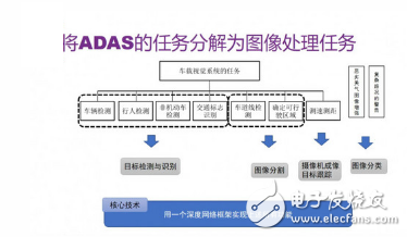 ADAS要如何運用深度學習？