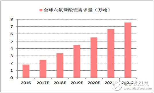 2017年鋰離子電池材料價格走勢分析