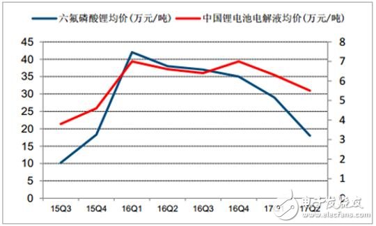 2017年鋰離子電池材料價格走勢分析