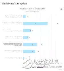 醫療領域：人工智能離大規模應用到底還有多遠？