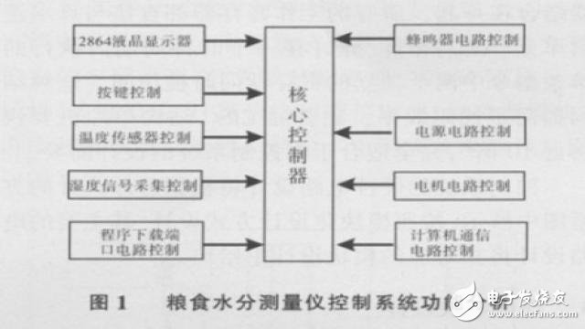 基于ATmega 128單片機的糧食水分測量儀控制系統(tǒng)的硬件設計