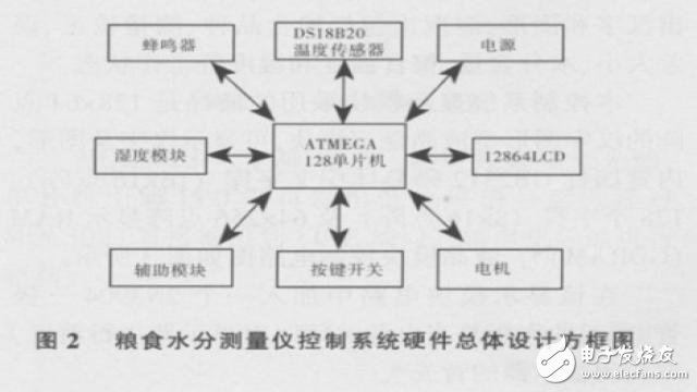 基于ATmega 128單片機的糧食水分測量儀控制系統(tǒng)的硬件設計