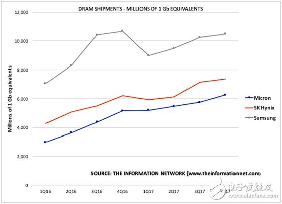 關(guān)于美光與英特爾NAND市場競爭格局分析？5張圖給你解釋