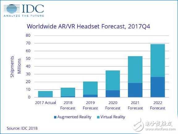 IDC預(yù)測，2018AR/VR頭顯總發(fā)貨量將能達(dá)到1240萬臺，2022年將增長至6890萬臺