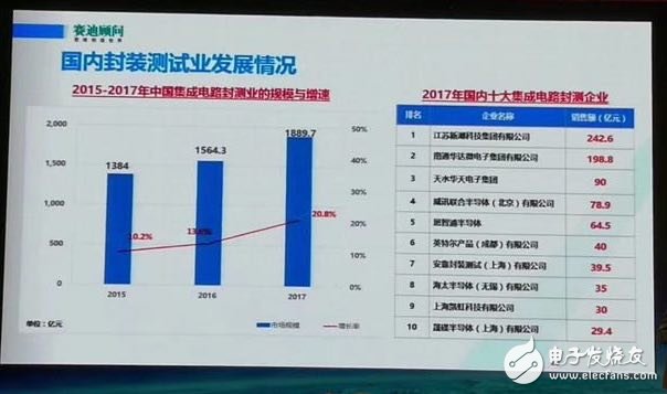 揭露2017年中國十大集成電路封測企業都有誰