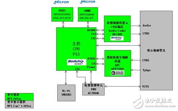 基于以Rockchip PX3為核心的車載影音導航系統的解決方案