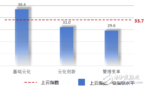 中國企業(yè)上云指數(shù)現(xiàn)狀：廣度不夠、深度不足