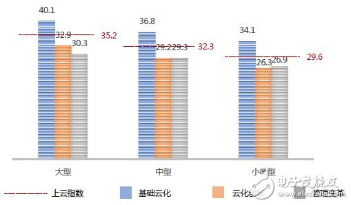 中國企業(yè)上云指數(shù)現(xiàn)狀：廣度不夠、深度不足