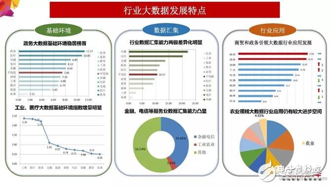 2018年大數(shù)據(jù)產(chǎn)業(yè)發(fā)展評估報告出爐 未來發(fā)展趨勢分析