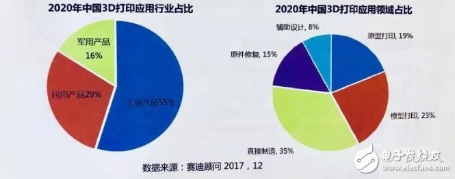 中國3D打印產業盤點：京津冀全國領先，珠三角占據應用高地