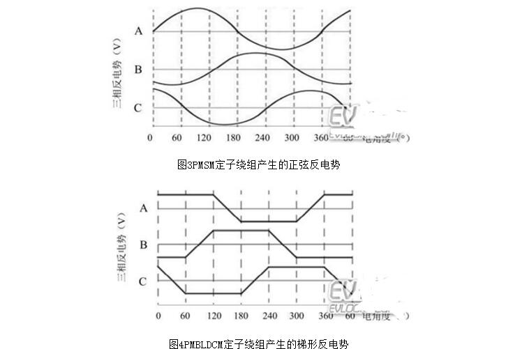無(wú)刷電機(jī)為什么不用鐵氧體_無(wú)刷電機(jī)驅(qū)動(dòng)原理及結(jié)構(gòu)圖
