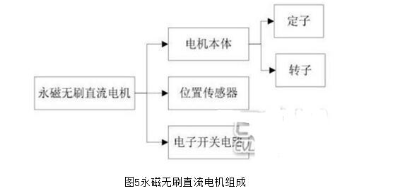 無(wú)刷電機(jī)為什么不用鐵氧體_無(wú)刷電機(jī)驅(qū)動(dòng)原理及結(jié)構(gòu)圖