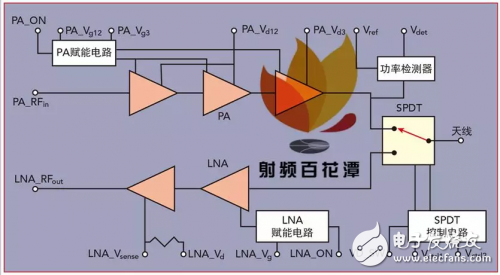 28GHz 5G通信頻段射頻前端模塊MMIC的設計、實現和驗證