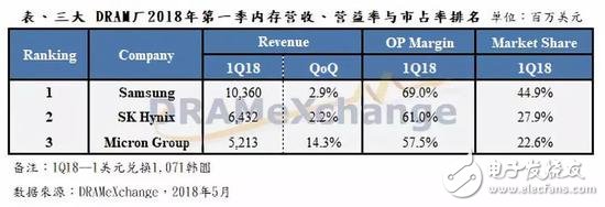 中國為最大存儲(chǔ)器需求國，DRAM的價(jià)格在持續(xù)上漲