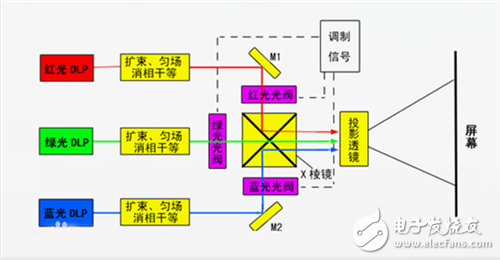 激光電視、激光投影和大平板的技術原理