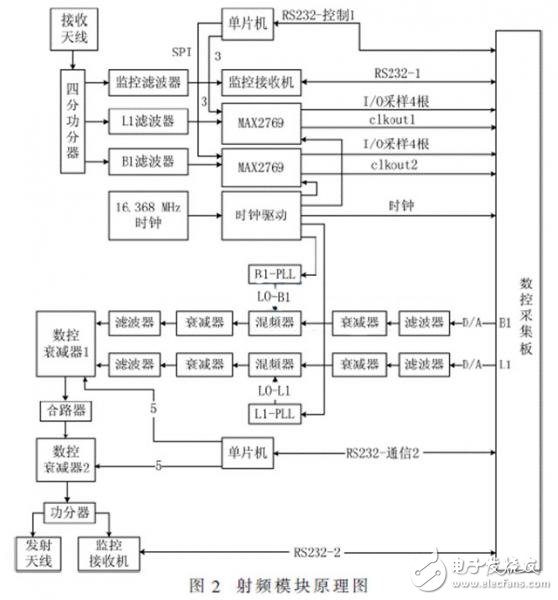 便攜式GNSS導航信號采集回放系統(tǒng)，可編寫針對K7型FPGA的SMC總線驅(qū)動