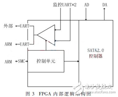 便攜式GNSS導航信號采集回放系統(tǒng)，可編寫針對K7型FPGA的SMC總線驅(qū)動
