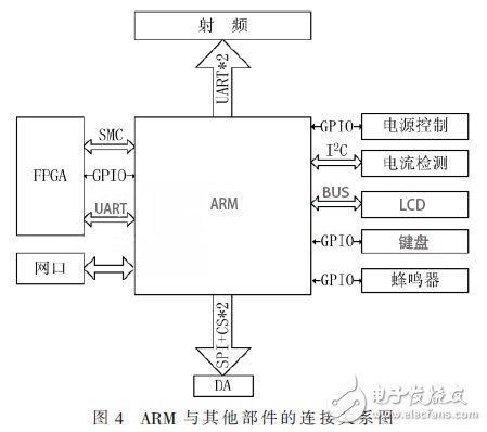 便攜式GNSS導航信號采集回放系統(tǒng)，可編寫針對K7型FPGA的SMC總線驅(qū)動