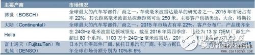 無人駕駛知識普及：毫米波雷達在無人駕駛領域有哪些應用？