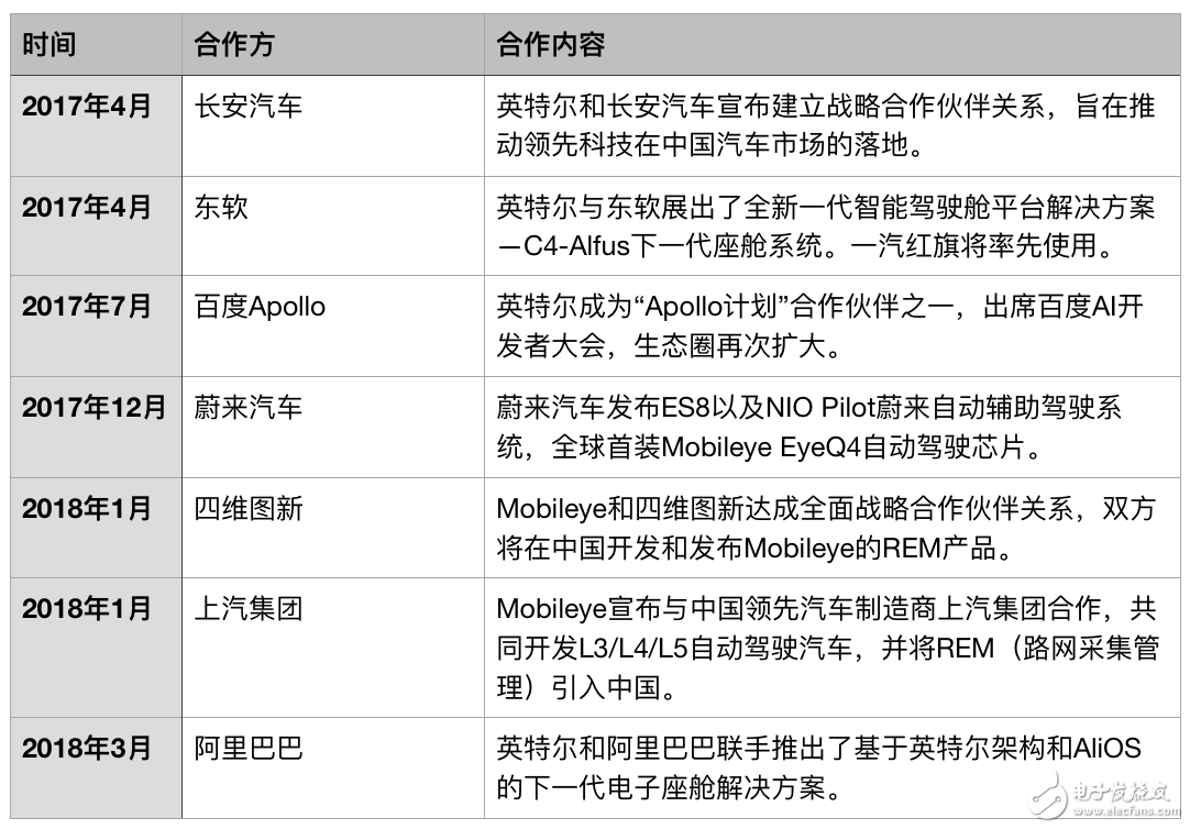 英特爾積極布局競爭激烈的無人駕駛，意圖重振PC時代雄風 