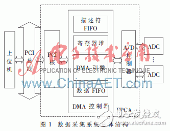 基于FPGA的DMA方式高速實時數據采集系統設計方案