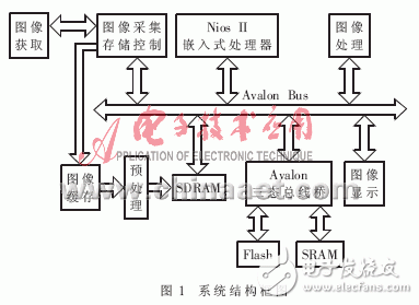 基于Nios軟核的SoPC系統(tǒng)硬件設計