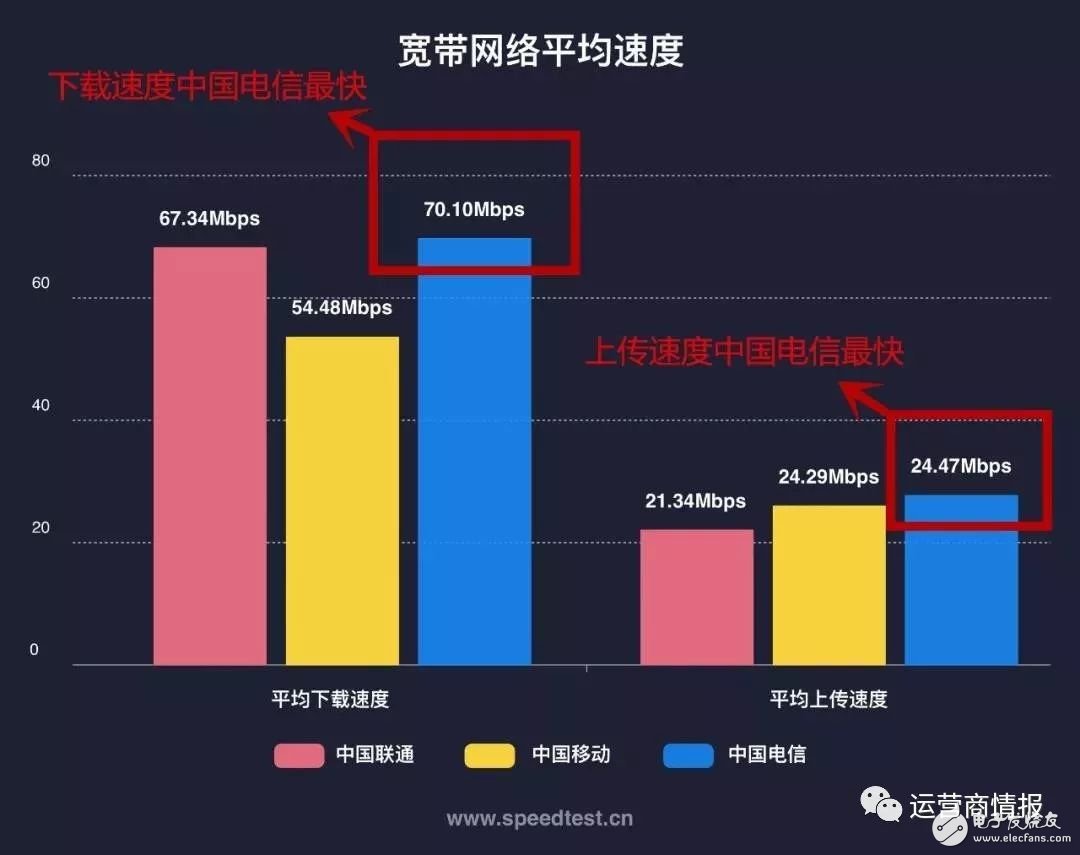 剛剛，權(quán)威機(jī)構(gòu)測(cè)速：中國電信寬帶速度最快、份額最高！