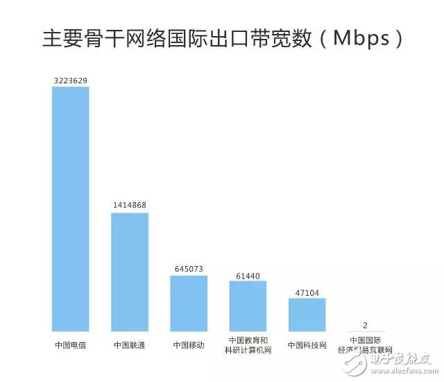 剛剛，權(quán)威機(jī)構(gòu)測(cè)速：中國電信寬帶速度最快、份額最高！