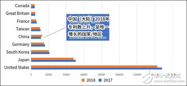華為和京東方在美國專利排名快速提升，代表中國創新力持續增強