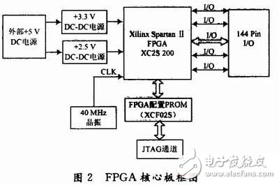 基于FPGA的雷達(dá)中/視頻數(shù)據(jù)采集記錄系統(tǒng)設(shè)計詳解