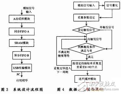 基于FPGA的雷達(dá)中/視頻數(shù)據(jù)采集記錄系統(tǒng)設(shè)計詳解