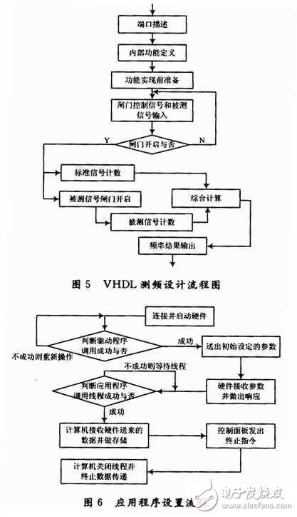 基于FPGA的雷達(dá)中/視頻數(shù)據(jù)采集記錄系統(tǒng)設(shè)計詳解