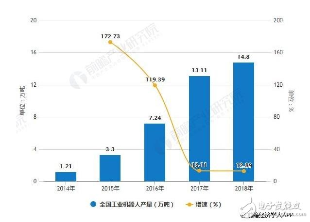 2019年中國機(jī)器人行業(yè)五大發(fā)展前景預(yù)測及高品質(zhì)發(fā)展