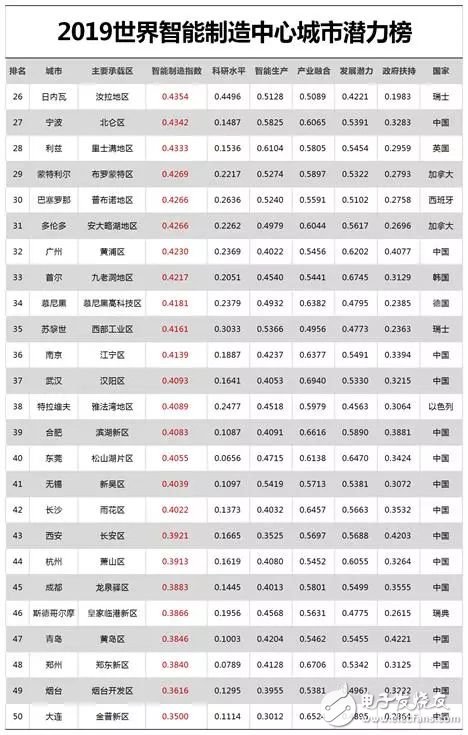 2019年世界智能制造中心城市的發展現狀分析