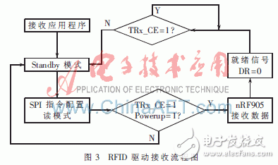 基于嵌入式系統的RFID驅動程序設計概述    
