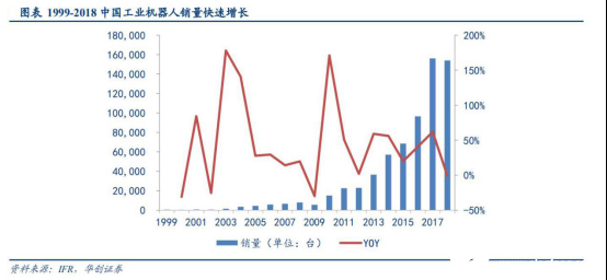 2020國(guó)內(nèi)工業(yè)機(jī)器人行業(yè)走勢(shì) 我國(guó)市場(chǎng)依舊蘊(yùn)藏著巨大的力量 